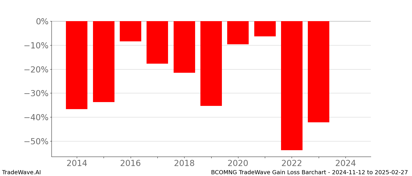 Gain/Loss barchart BCOMNG for date range: 2024-11-12 to 2025-02-27 - this chart shows the gain/loss of the TradeWave opportunity for BCOMNG buying on 2024-11-12 and selling it on 2025-02-27 - this barchart is showing 10 years of history