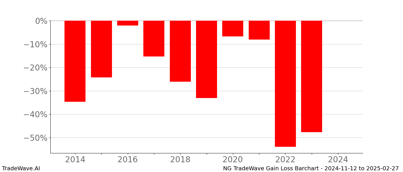 Gain/Loss barchart NG for date range: 2024-11-12 to 2025-02-27 - this chart shows the gain/loss of the TradeWave opportunity for NG buying on 2024-11-12 and selling it on 2025-02-27 - this barchart is showing 10 years of history