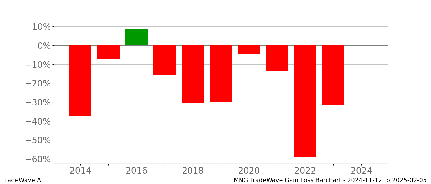 Gain/Loss barchart MNG for date range: 2024-11-12 to 2025-02-05 - this chart shows the gain/loss of the TradeWave opportunity for MNG buying on 2024-11-12 and selling it on 2025-02-05 - this barchart is showing 10 years of history