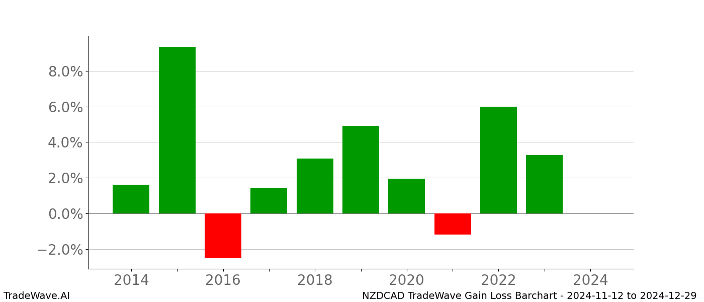 Gain/Loss barchart NZDCAD for date range: 2024-11-12 to 2024-12-29 - this chart shows the gain/loss of the TradeWave opportunity for NZDCAD buying on 2024-11-12 and selling it on 2024-12-29 - this barchart is showing 10 years of history