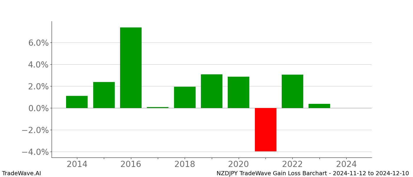 Gain/Loss barchart NZDJPY for date range: 2024-11-12 to 2024-12-10 - this chart shows the gain/loss of the TradeWave opportunity for NZDJPY buying on 2024-11-12 and selling it on 2024-12-10 - this barchart is showing 10 years of history