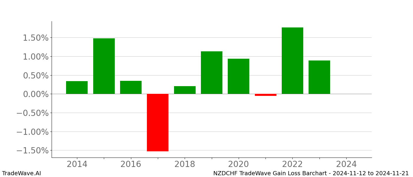 Gain/Loss barchart NZDCHF for date range: 2024-11-12 to 2024-11-21 - this chart shows the gain/loss of the TradeWave opportunity for NZDCHF buying on 2024-11-12 and selling it on 2024-11-21 - this barchart is showing 10 years of history