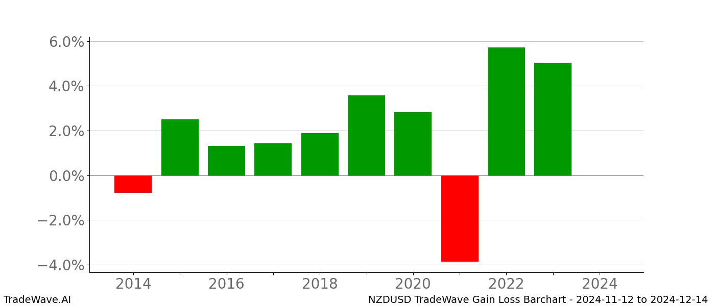 Gain/Loss barchart NZDUSD for date range: 2024-11-12 to 2024-12-14 - this chart shows the gain/loss of the TradeWave opportunity for NZDUSD buying on 2024-11-12 and selling it on 2024-12-14 - this barchart is showing 10 years of history