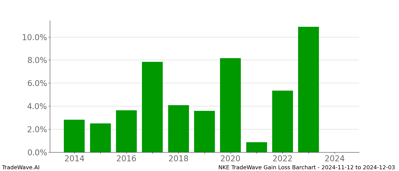 Gain/Loss barchart NKE for date range: 2024-11-12 to 2024-12-03 - this chart shows the gain/loss of the TradeWave opportunity for NKE buying on 2024-11-12 and selling it on 2024-12-03 - this barchart is showing 10 years of history