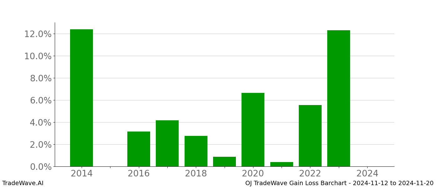 Gain/Loss barchart OJ for date range: 2024-11-12 to 2024-11-20 - this chart shows the gain/loss of the TradeWave opportunity for OJ buying on 2024-11-12 and selling it on 2024-11-20 - this barchart is showing 10 years of history