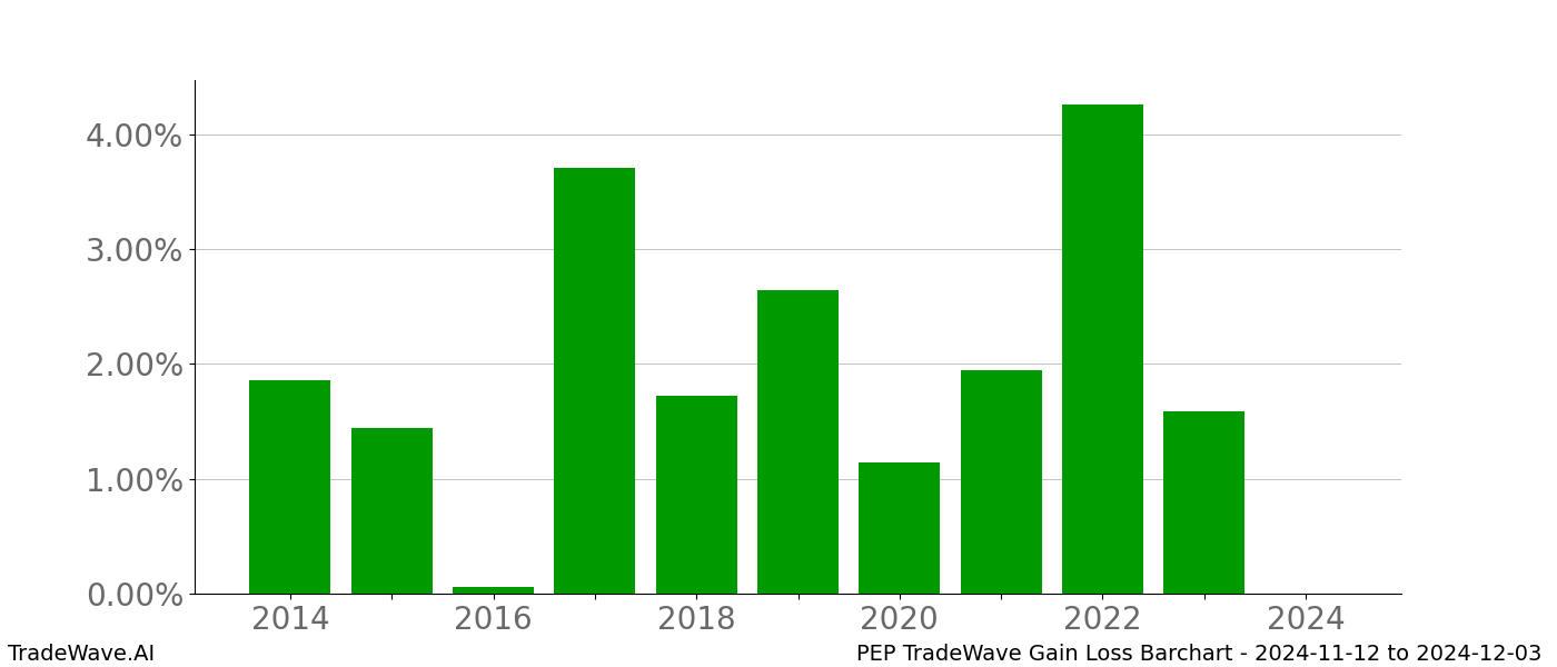 Gain/Loss barchart PEP for date range: 2024-11-12 to 2024-12-03 - this chart shows the gain/loss of the TradeWave opportunity for PEP buying on 2024-11-12 and selling it on 2024-12-03 - this barchart is showing 10 years of history