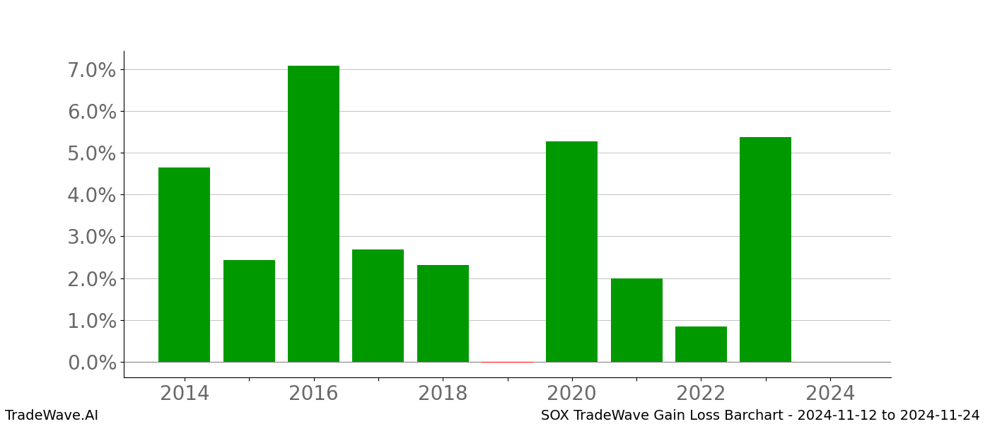 Gain/Loss barchart SOX for date range: 2024-11-12 to 2024-11-24 - this chart shows the gain/loss of the TradeWave opportunity for SOX buying on 2024-11-12 and selling it on 2024-11-24 - this barchart is showing 10 years of history