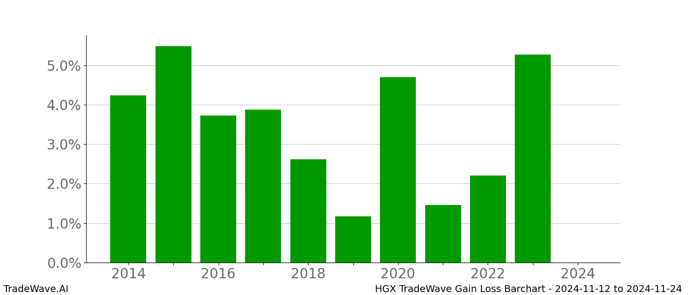 Gain/Loss barchart HGX for date range: 2024-11-12 to 2024-11-24 - this chart shows the gain/loss of the TradeWave opportunity for HGX buying on 2024-11-12 and selling it on 2024-11-24 - this barchart is showing 10 years of history