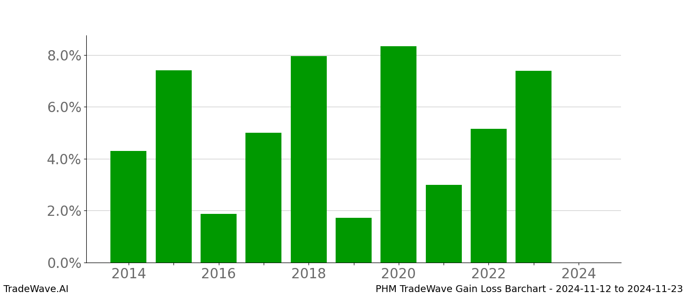 Gain/Loss barchart PHM for date range: 2024-11-12 to 2024-11-23 - this chart shows the gain/loss of the TradeWave opportunity for PHM buying on 2024-11-12 and selling it on 2024-11-23 - this barchart is showing 10 years of history