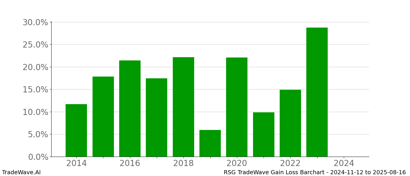 Gain/Loss barchart RSG for date range: 2024-11-12 to 2025-08-16 - this chart shows the gain/loss of the TradeWave opportunity for RSG buying on 2024-11-12 and selling it on 2025-08-16 - this barchart is showing 10 years of history