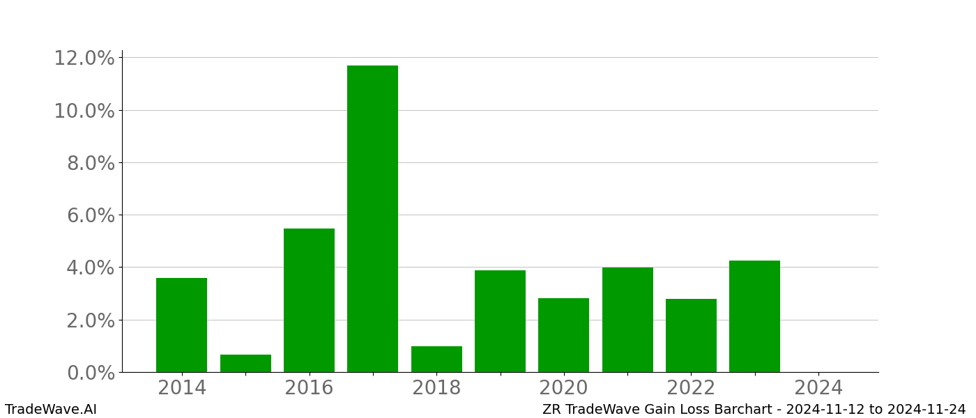 Gain/Loss barchart ZR for date range: 2024-11-12 to 2024-11-24 - this chart shows the gain/loss of the TradeWave opportunity for ZR buying on 2024-11-12 and selling it on 2024-11-24 - this barchart is showing 10 years of history