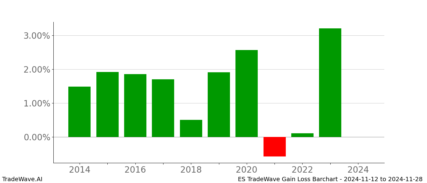 Gain/Loss barchart ES for date range: 2024-11-12 to 2024-11-28 - this chart shows the gain/loss of the TradeWave opportunity for ES buying on 2024-11-12 and selling it on 2024-11-28 - this barchart is showing 10 years of history