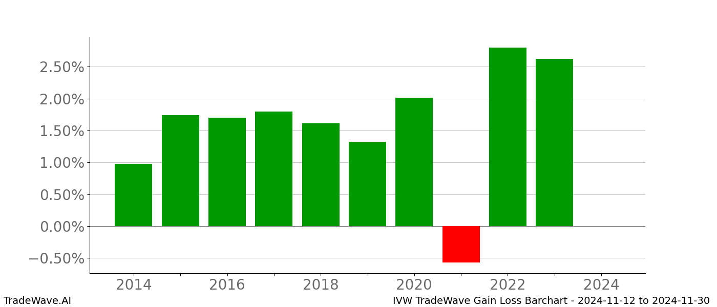 Gain/Loss barchart IVW for date range: 2024-11-12 to 2024-11-30 - this chart shows the gain/loss of the TradeWave opportunity for IVW buying on 2024-11-12 and selling it on 2024-11-30 - this barchart is showing 10 years of history