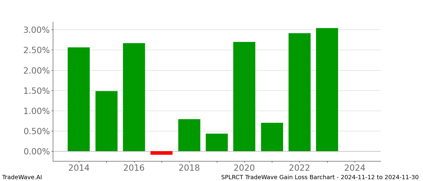 Gain/Loss barchart SPLRCT for date range: 2024-11-12 to 2024-11-30 - this chart shows the gain/loss of the TradeWave opportunity for SPLRCT buying on 2024-11-12 and selling it on 2024-11-30 - this barchart is showing 10 years of history