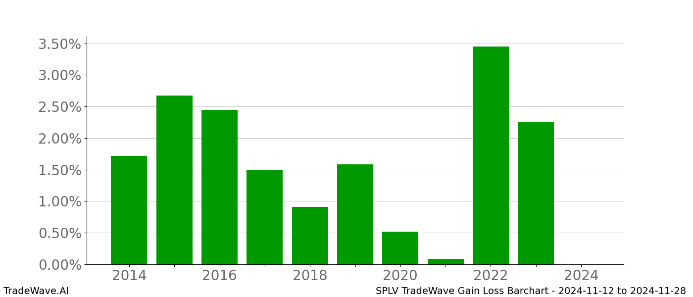 Gain/Loss barchart SPLV for date range: 2024-11-12 to 2024-11-28 - this chart shows the gain/loss of the TradeWave opportunity for SPLV buying on 2024-11-12 and selling it on 2024-11-28 - this barchart is showing 10 years of history