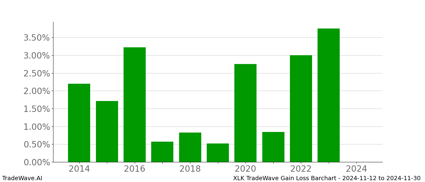 Gain/Loss barchart XLK for date range: 2024-11-12 to 2024-11-30 - this chart shows the gain/loss of the TradeWave opportunity for XLK buying on 2024-11-12 and selling it on 2024-11-30 - this barchart is showing 10 years of history