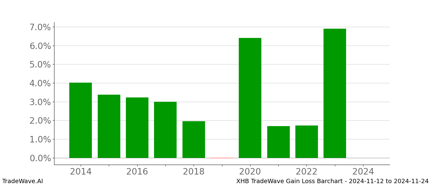 Gain/Loss barchart XHB for date range: 2024-11-12 to 2024-11-24 - this chart shows the gain/loss of the TradeWave opportunity for XHB buying on 2024-11-12 and selling it on 2024-11-24 - this barchart is showing 10 years of history