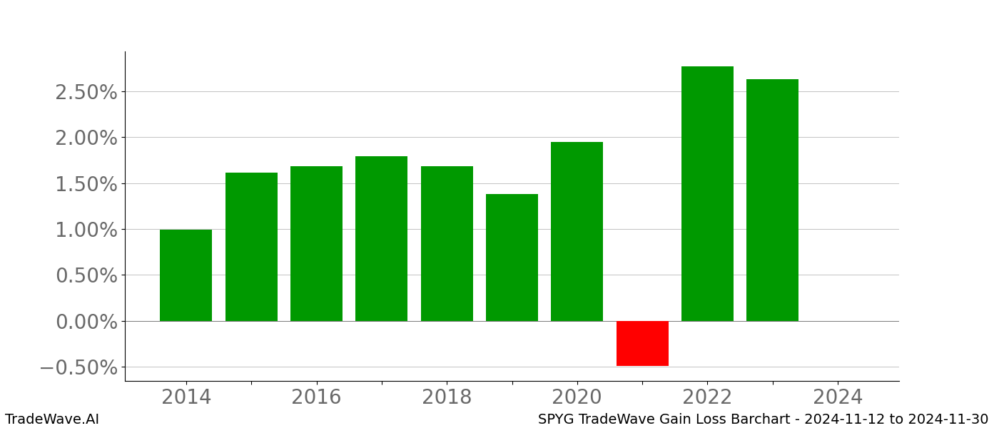 Gain/Loss barchart SPYG for date range: 2024-11-12 to 2024-11-30 - this chart shows the gain/loss of the TradeWave opportunity for SPYG buying on 2024-11-12 and selling it on 2024-11-30 - this barchart is showing 10 years of history