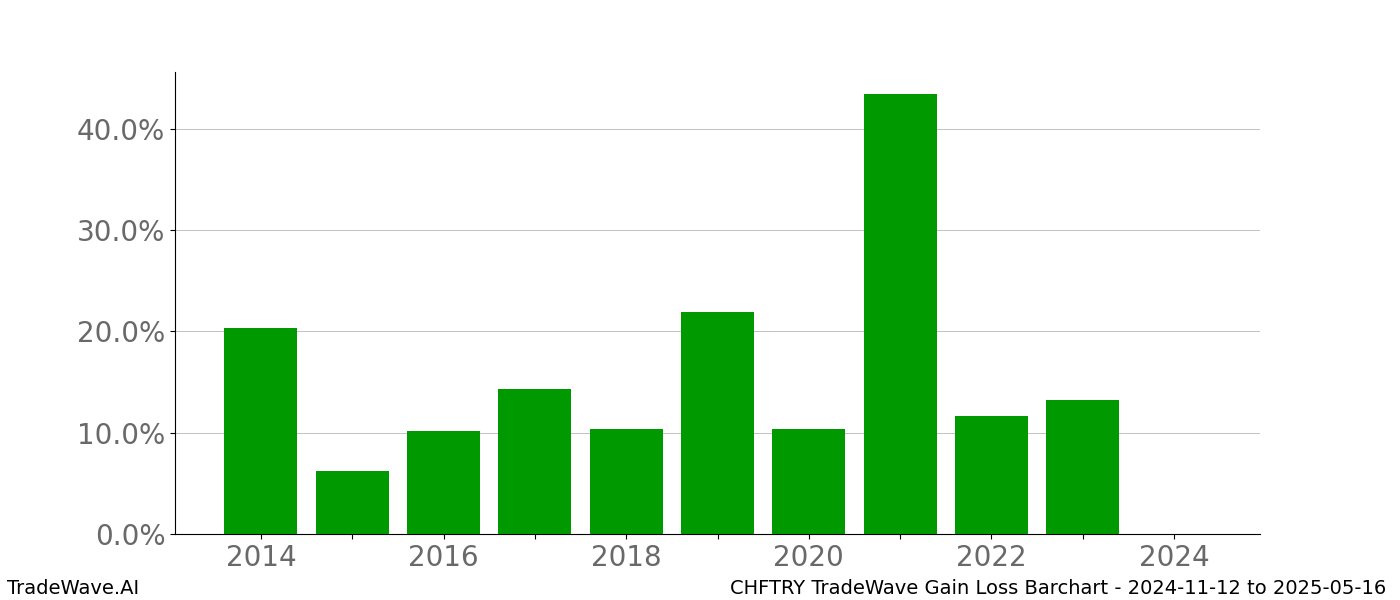 Gain/Loss barchart CHFTRY for date range: 2024-11-12 to 2025-05-16 - this chart shows the gain/loss of the TradeWave opportunity for CHFTRY buying on 2024-11-12 and selling it on 2025-05-16 - this barchart is showing 10 years of history