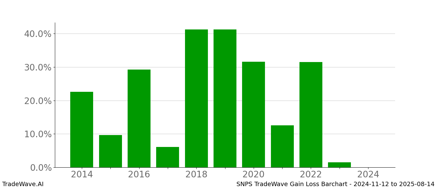 Gain/Loss barchart SNPS for date range: 2024-11-12 to 2025-08-14 - this chart shows the gain/loss of the TradeWave opportunity for SNPS buying on 2024-11-12 and selling it on 2025-08-14 - this barchart is showing 10 years of history