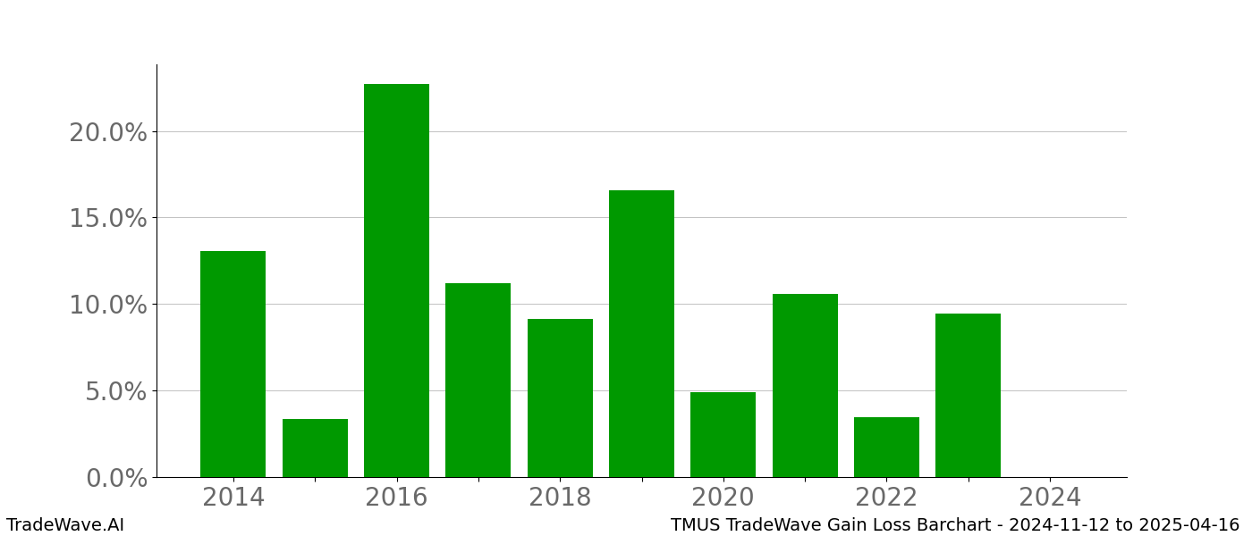 Gain/Loss barchart TMUS for date range: 2024-11-12 to 2025-04-16 - this chart shows the gain/loss of the TradeWave opportunity for TMUS buying on 2024-11-12 and selling it on 2025-04-16 - this barchart is showing 10 years of history