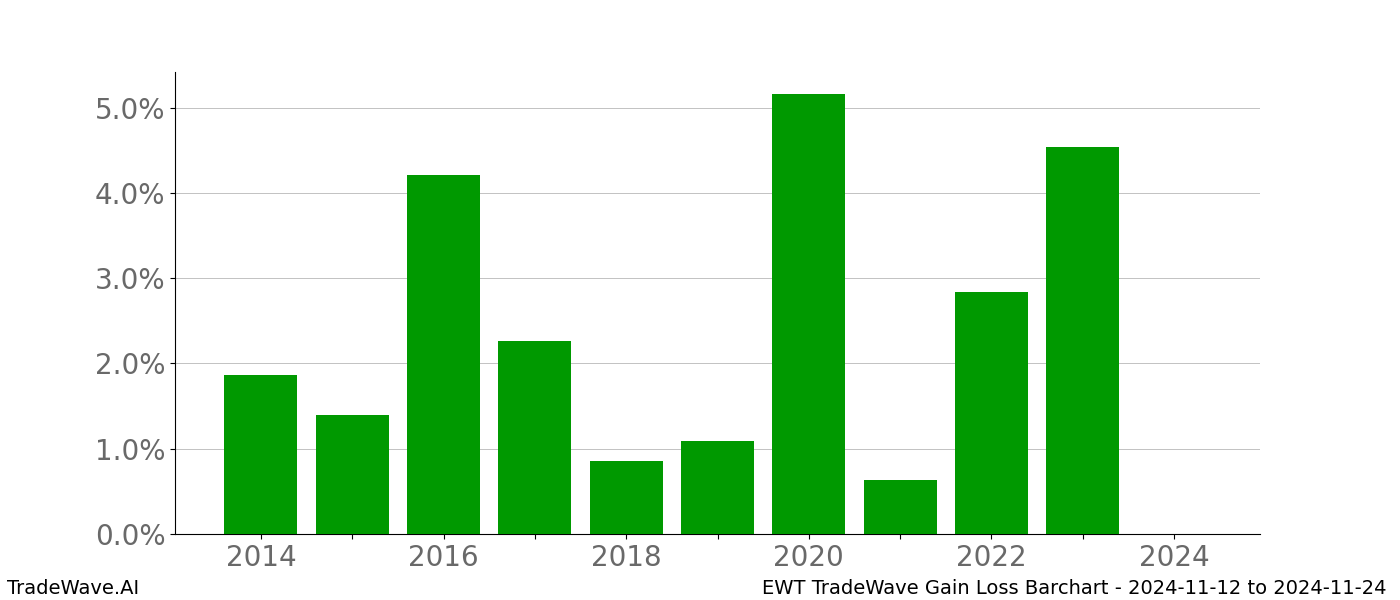 Gain/Loss barchart EWT for date range: 2024-11-12 to 2024-11-24 - this chart shows the gain/loss of the TradeWave opportunity for EWT buying on 2024-11-12 and selling it on 2024-11-24 - this barchart is showing 10 years of history