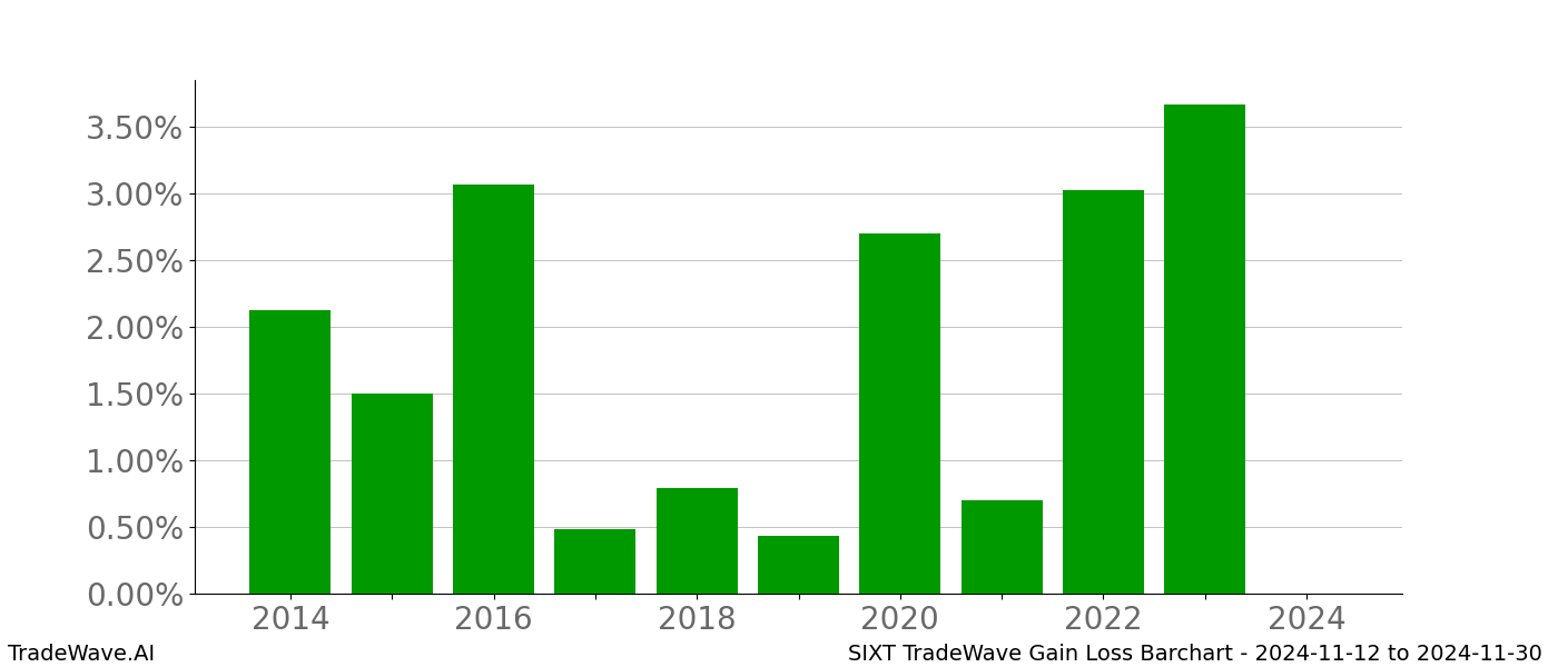 Gain/Loss barchart SIXT for date range: 2024-11-12 to 2024-11-30 - this chart shows the gain/loss of the TradeWave opportunity for SIXT buying on 2024-11-12 and selling it on 2024-11-30 - this barchart is showing 10 years of history