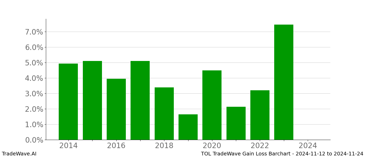 Gain/Loss barchart TOL for date range: 2024-11-12 to 2024-11-24 - this chart shows the gain/loss of the TradeWave opportunity for TOL buying on 2024-11-12 and selling it on 2024-11-24 - this barchart is showing 10 years of history