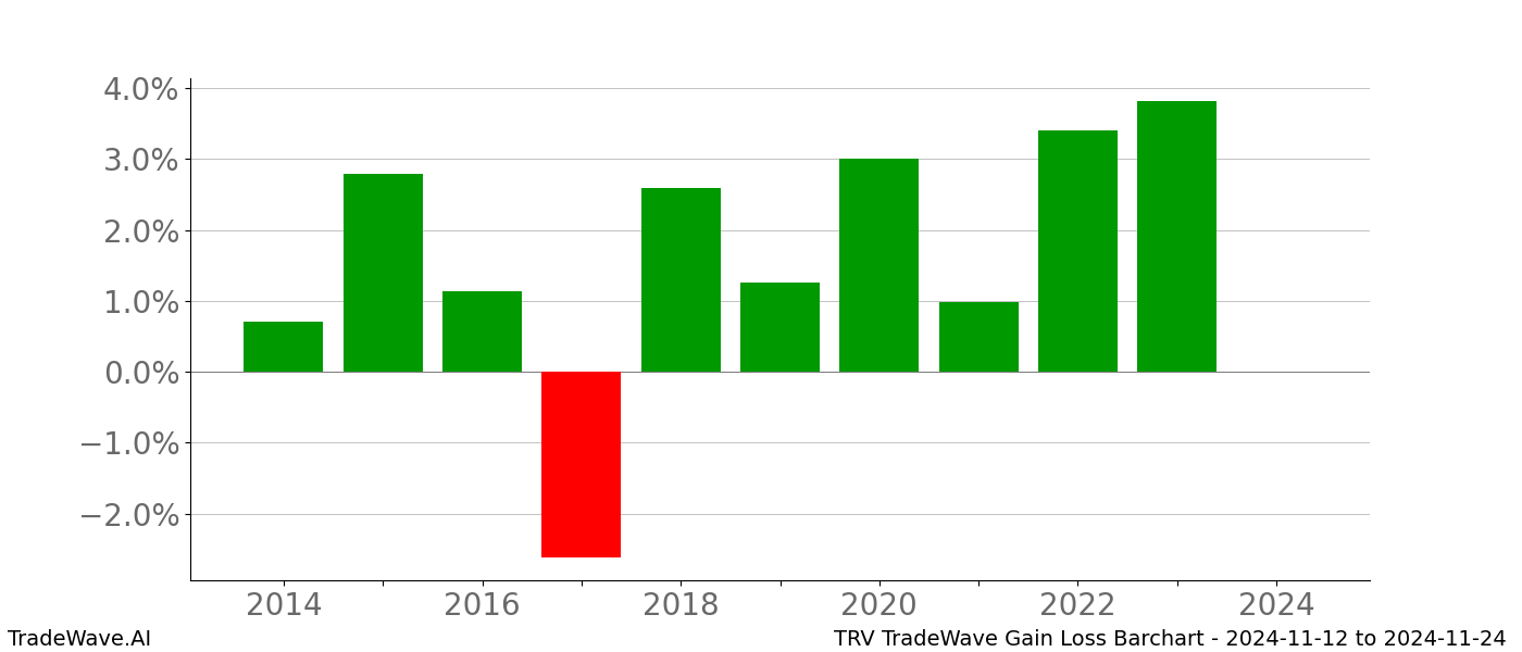 Gain/Loss barchart TRV for date range: 2024-11-12 to 2024-11-24 - this chart shows the gain/loss of the TradeWave opportunity for TRV buying on 2024-11-12 and selling it on 2024-11-24 - this barchart is showing 10 years of history