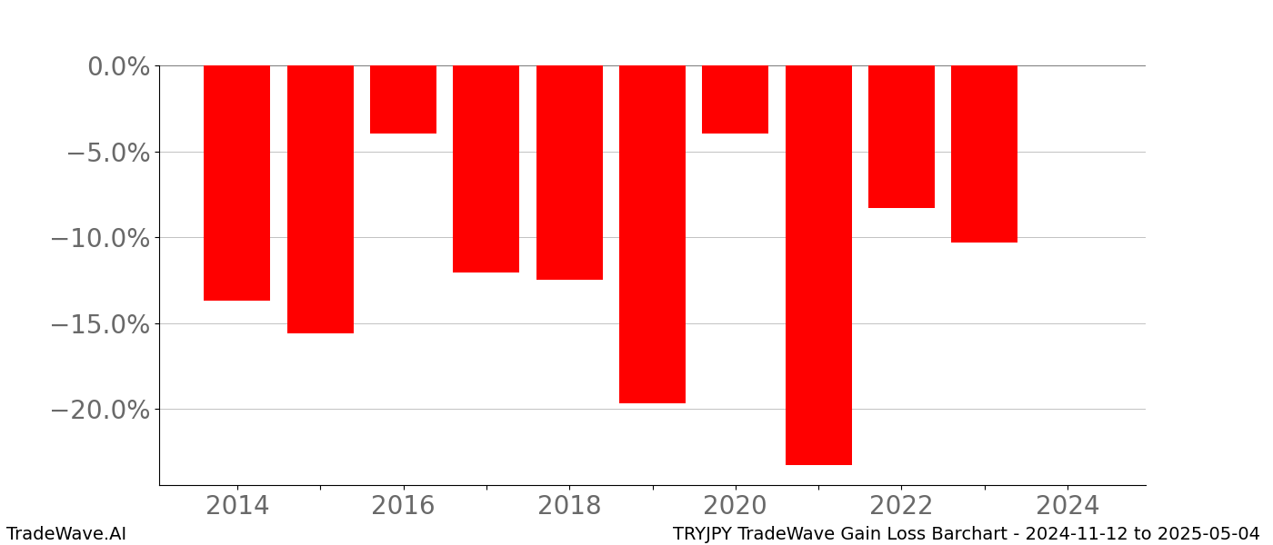 Gain/Loss barchart TRYJPY for date range: 2024-11-12 to 2025-05-04 - this chart shows the gain/loss of the TradeWave opportunity for TRYJPY buying on 2024-11-12 and selling it on 2025-05-04 - this barchart is showing 10 years of history