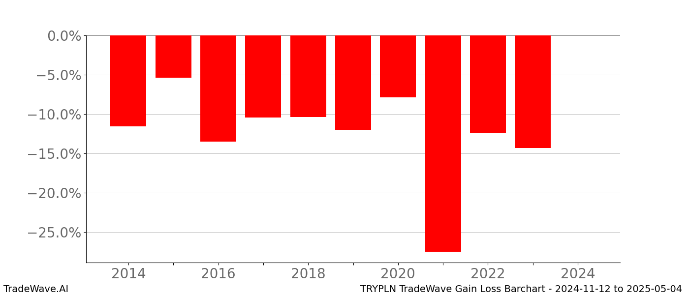 Gain/Loss barchart TRYPLN for date range: 2024-11-12 to 2025-05-04 - this chart shows the gain/loss of the TradeWave opportunity for TRYPLN buying on 2024-11-12 and selling it on 2025-05-04 - this barchart is showing 10 years of history