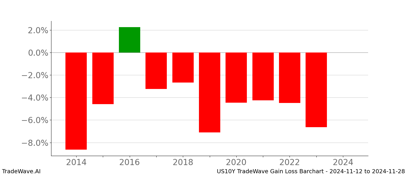 Gain/Loss barchart US10Y for date range: 2024-11-12 to 2024-11-28 - this chart shows the gain/loss of the TradeWave opportunity for US10Y buying on 2024-11-12 and selling it on 2024-11-28 - this barchart is showing 10 years of history