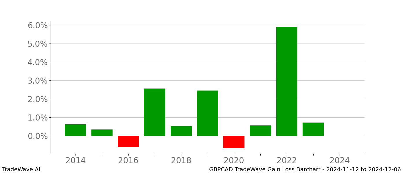 Gain/Loss barchart GBPCAD for date range: 2024-11-12 to 2024-12-06 - this chart shows the gain/loss of the TradeWave opportunity for GBPCAD buying on 2024-11-12 and selling it on 2024-12-06 - this barchart is showing 10 years of history