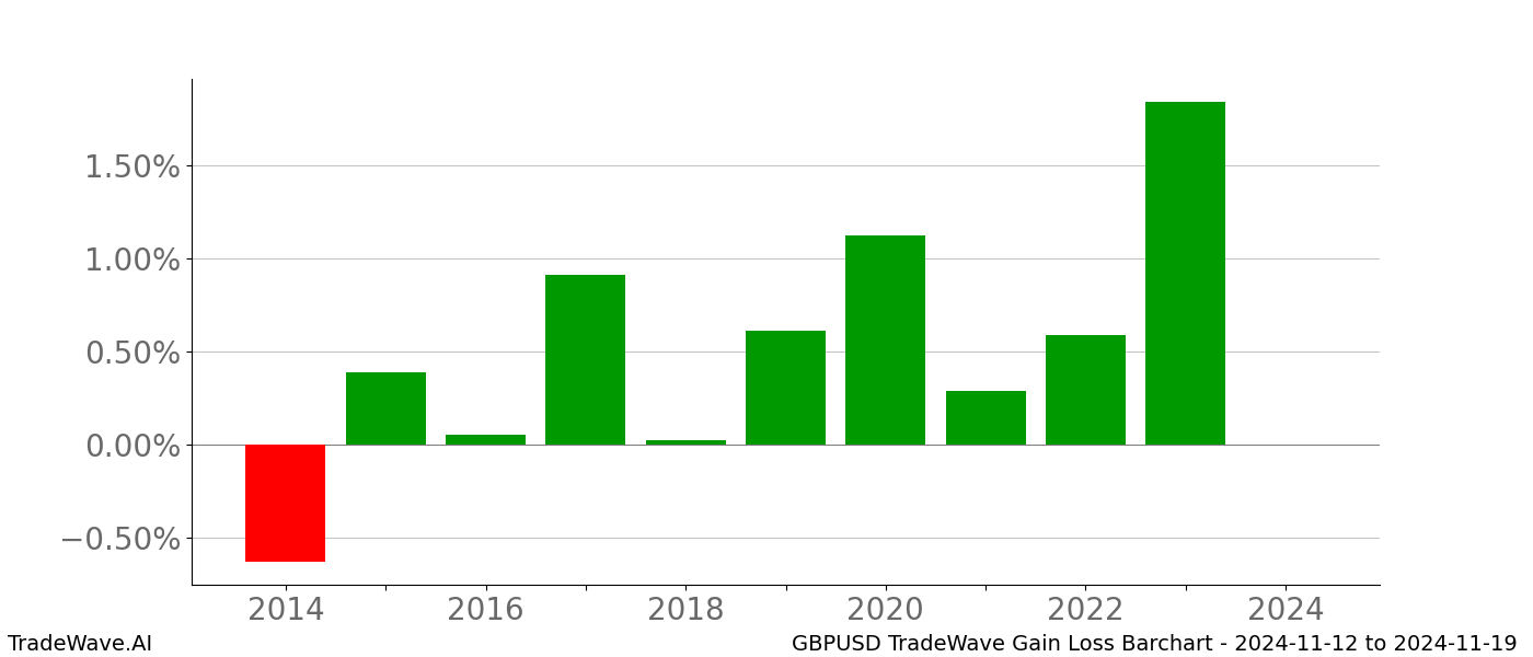 Gain/Loss barchart GBPUSD for date range: 2024-11-12 to 2024-11-19 - this chart shows the gain/loss of the TradeWave opportunity for GBPUSD buying on 2024-11-12 and selling it on 2024-11-19 - this barchart is showing 10 years of history