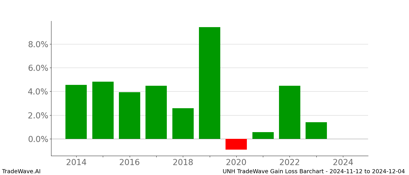 Gain/Loss barchart UNH for date range: 2024-11-12 to 2024-12-04 - this chart shows the gain/loss of the TradeWave opportunity for UNH buying on 2024-11-12 and selling it on 2024-12-04 - this barchart is showing 10 years of history