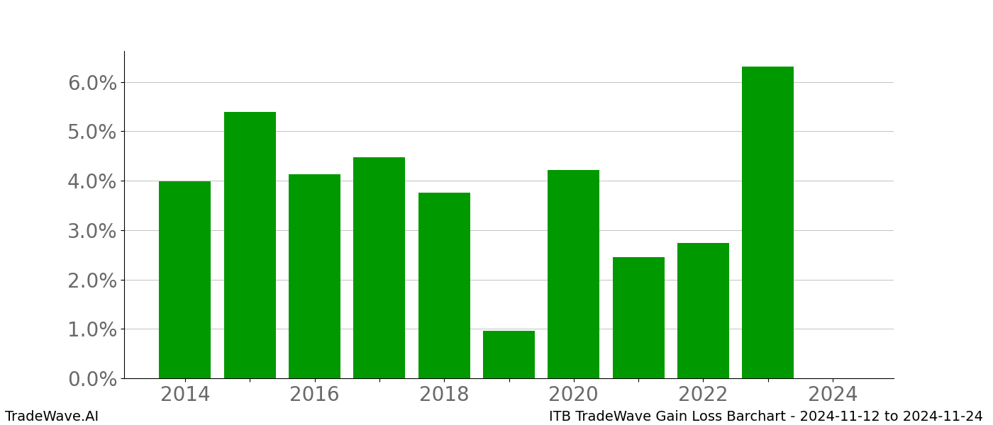 Gain/Loss barchart ITB for date range: 2024-11-12 to 2024-11-24 - this chart shows the gain/loss of the TradeWave opportunity for ITB buying on 2024-11-12 and selling it on 2024-11-24 - this barchart is showing 10 years of history