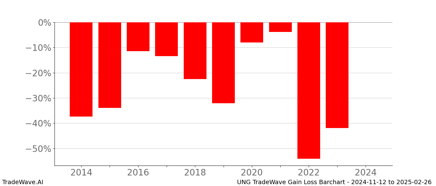 Gain/Loss barchart UNG for date range: 2024-11-12 to 2025-02-26 - this chart shows the gain/loss of the TradeWave opportunity for UNG buying on 2024-11-12 and selling it on 2025-02-26 - this barchart is showing 10 years of history