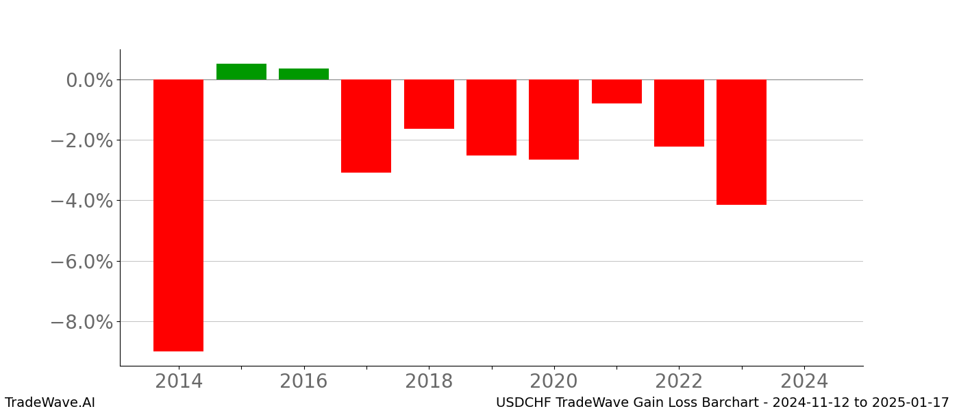 Gain/Loss barchart USDCHF for date range: 2024-11-12 to 2025-01-17 - this chart shows the gain/loss of the TradeWave opportunity for USDCHF buying on 2024-11-12 and selling it on 2025-01-17 - this barchart is showing 10 years of history