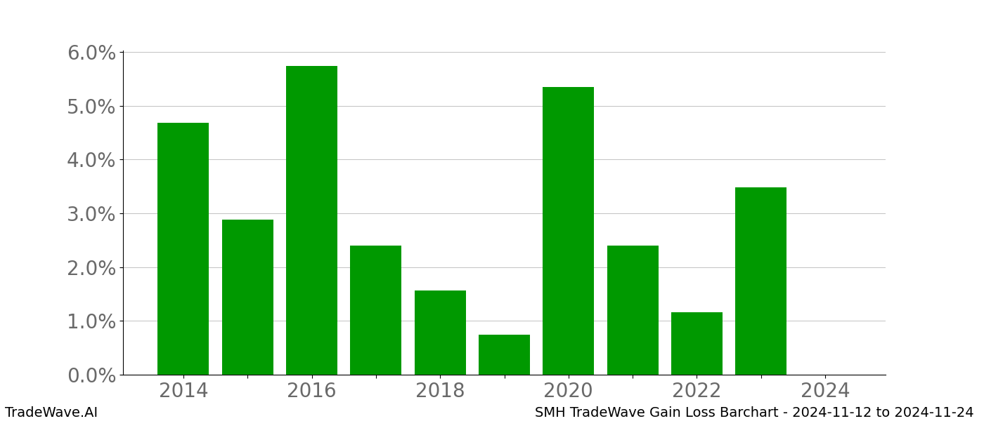 Gain/Loss barchart SMH for date range: 2024-11-12 to 2024-11-24 - this chart shows the gain/loss of the TradeWave opportunity for SMH buying on 2024-11-12 and selling it on 2024-11-24 - this barchart is showing 10 years of history