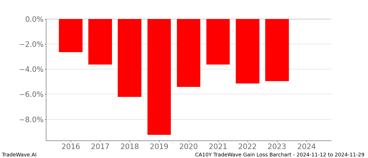 Gain/Loss barchart CA10Y for date range: 2024-11-12 to 2024-11-29 - this chart shows the gain/loss of the TradeWave opportunity for CA10Y buying on 2024-11-12 and selling it on 2024-11-29 - this barchart is showing 8 years of history