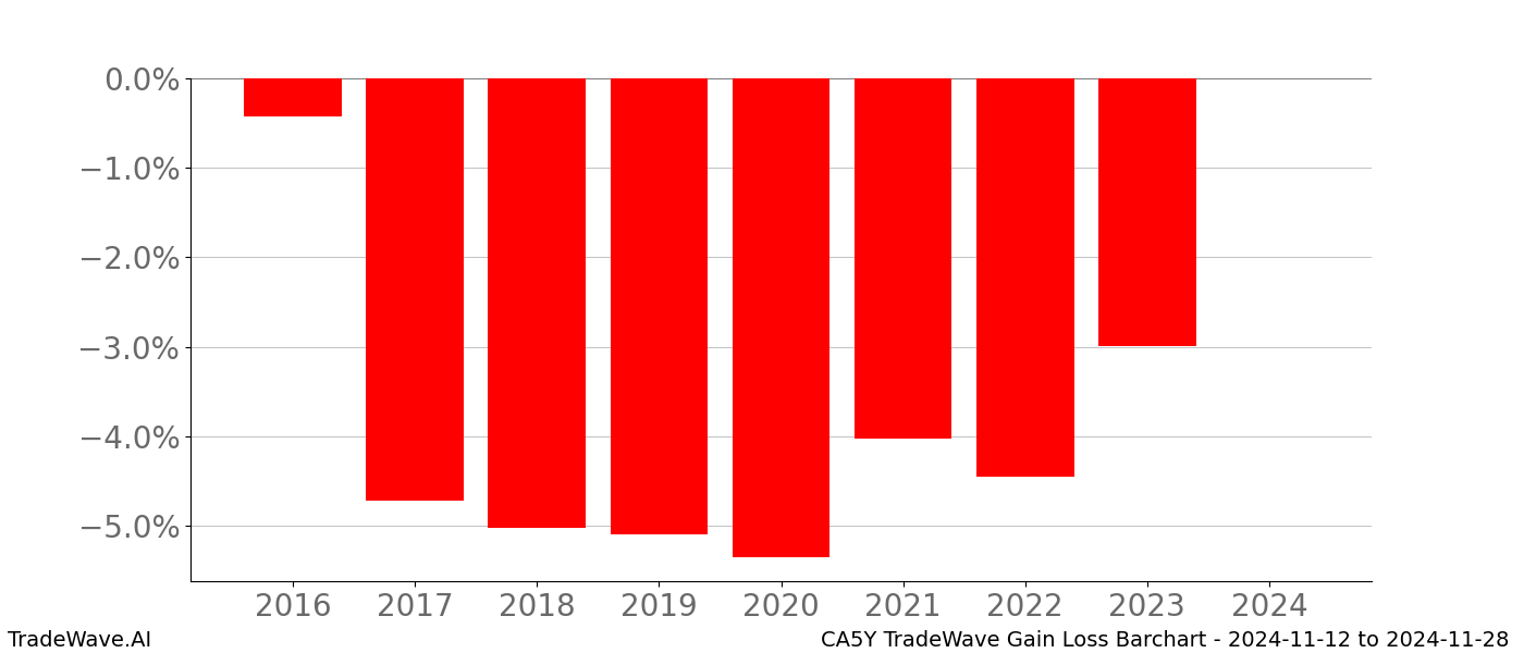 Gain/Loss barchart CA5Y for date range: 2024-11-12 to 2024-11-28 - this chart shows the gain/loss of the TradeWave opportunity for CA5Y buying on 2024-11-12 and selling it on 2024-11-28 - this barchart is showing 8 years of history