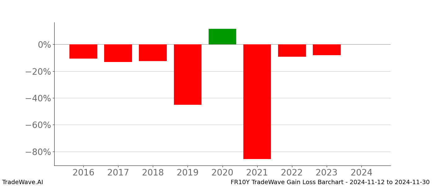 Gain/Loss barchart FR10Y for date range: 2024-11-12 to 2024-11-30 - this chart shows the gain/loss of the TradeWave opportunity for FR10Y buying on 2024-11-12 and selling it on 2024-11-30 - this barchart is showing 8 years of history