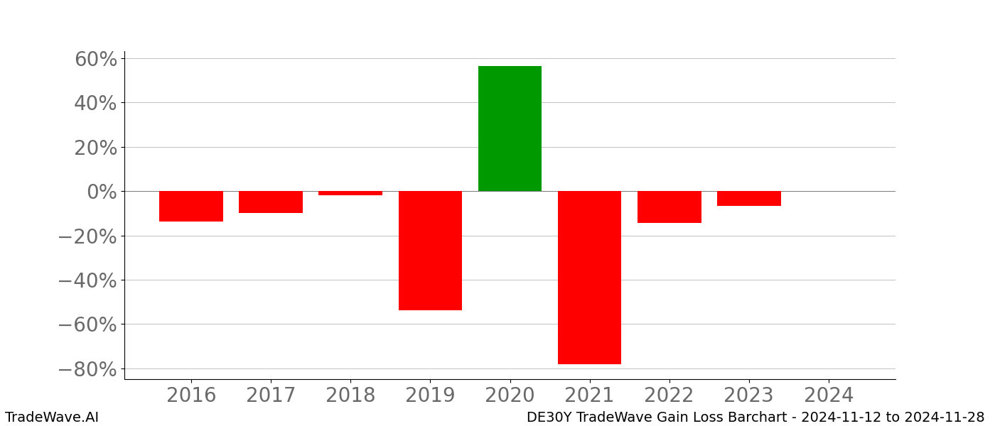 Gain/Loss barchart DE30Y for date range: 2024-11-12 to 2024-11-28 - this chart shows the gain/loss of the TradeWave opportunity for DE30Y buying on 2024-11-12 and selling it on 2024-11-28 - this barchart is showing 8 years of history