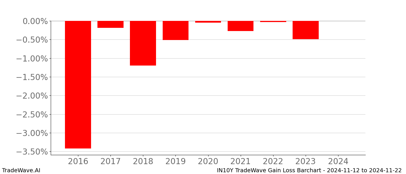 Gain/Loss barchart IN10Y for date range: 2024-11-12 to 2024-11-22 - this chart shows the gain/loss of the TradeWave opportunity for IN10Y buying on 2024-11-12 and selling it on 2024-11-22 - this barchart is showing 8 years of history