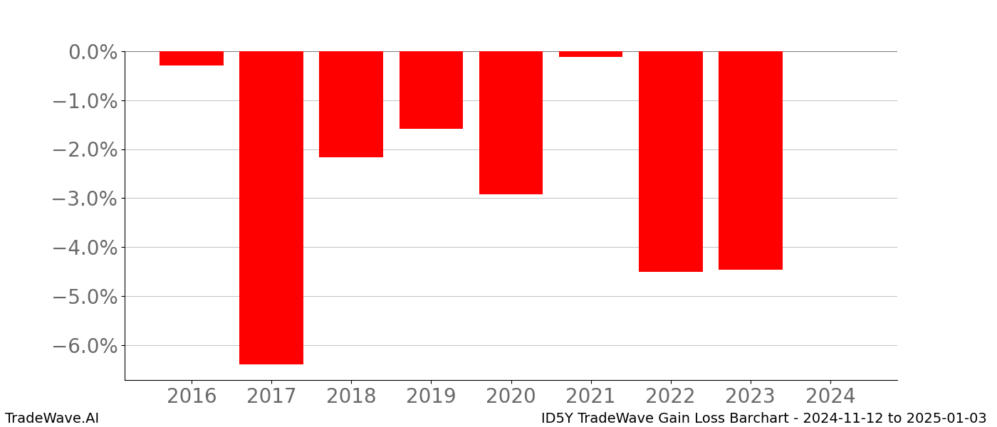 Gain/Loss barchart ID5Y for date range: 2024-11-12 to 2025-01-03 - this chart shows the gain/loss of the TradeWave opportunity for ID5Y buying on 2024-11-12 and selling it on 2025-01-03 - this barchart is showing 8 years of history