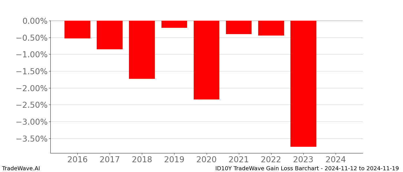 Gain/Loss barchart ID10Y for date range: 2024-11-12 to 2024-11-19 - this chart shows the gain/loss of the TradeWave opportunity for ID10Y buying on 2024-11-12 and selling it on 2024-11-19 - this barchart is showing 8 years of history