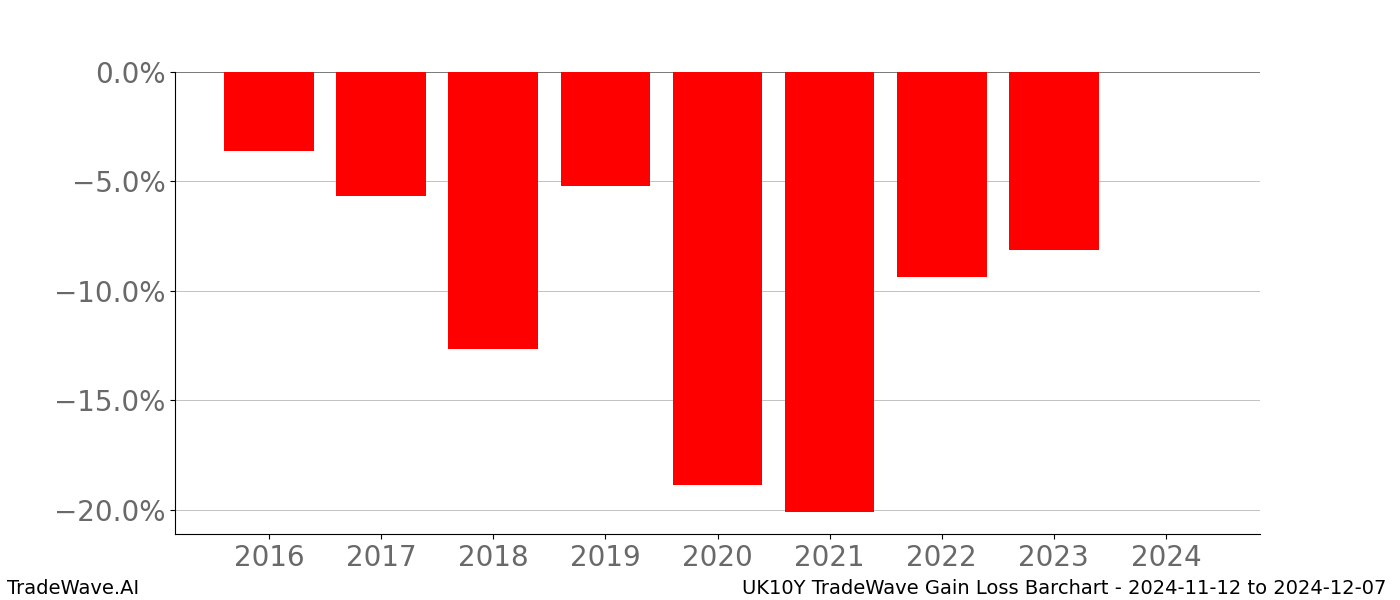 Gain/Loss barchart UK10Y for date range: 2024-11-12 to 2024-12-07 - this chart shows the gain/loss of the TradeWave opportunity for UK10Y buying on 2024-11-12 and selling it on 2024-12-07 - this barchart is showing 8 years of history