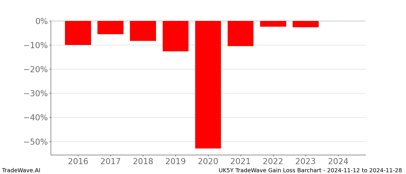 Gain/Loss barchart UK5Y for date range: 2024-11-12 to 2024-11-28 - this chart shows the gain/loss of the TradeWave opportunity for UK5Y buying on 2024-11-12 and selling it on 2024-11-28 - this barchart is showing 8 years of history