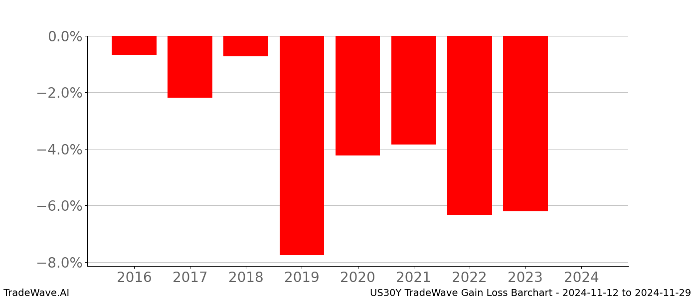 Gain/Loss barchart US30Y for date range: 2024-11-12 to 2024-11-29 - this chart shows the gain/loss of the TradeWave opportunity for US30Y buying on 2024-11-12 and selling it on 2024-11-29 - this barchart is showing 8 years of history