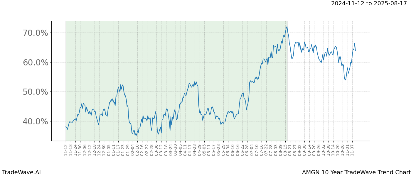 TradeWave Trend Chart AMGN shows the average trend of the financial instrument over the past 10 years.  Sharp uptrends and downtrends signal a potential TradeWave opportunity